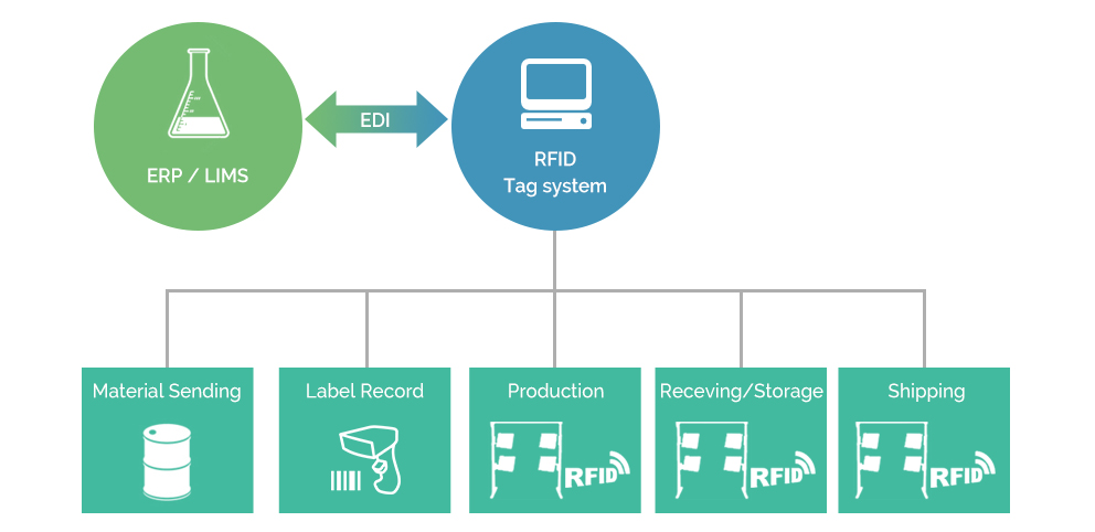Traceability - RFID & CPMS-AUECC